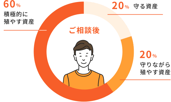 ご相談後 守る資産20% 守りながら殖やす資産20% 積極的に殖やす資産60%