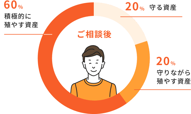 ご相談後 守る資産20% 守りながら殖やす資産20% 積極的に殖やす資産60%