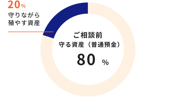 ご相談前 守る資産（普通預金）80% 守りながら殖やす資産20%