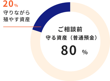 ご相談前 守る資産（普通預金）80% 守りながら殖やす資産20%