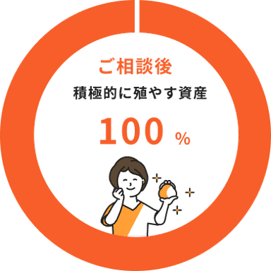 ご相談後 積極的に殖やす資産100%