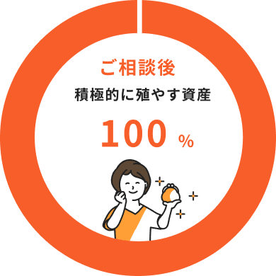 ご相談後 積極的に殖やす資産100%