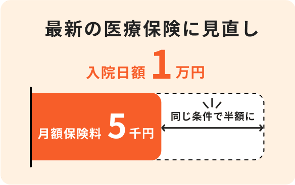 最新の医療保険に見直し 入院日額1万円 月額保険料5千円 同じ条件で半額に