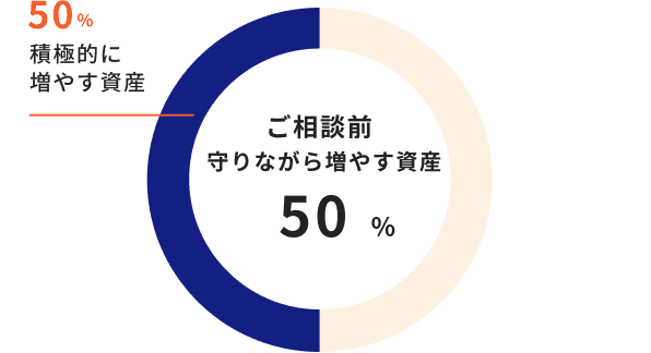 ご相談前 守りながら殖やす資産50% 積極的に殖やす資産50%