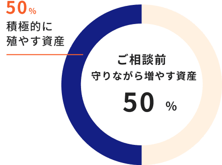 ご相談前 守りながら殖やす資産50% 積極的に殖やす資産50%