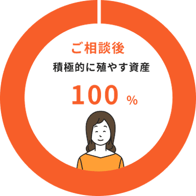 ご相談後 積極的に殖やす資産100%