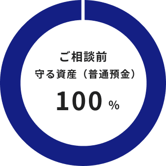 ご相談前 守る資産（普通預金）100%