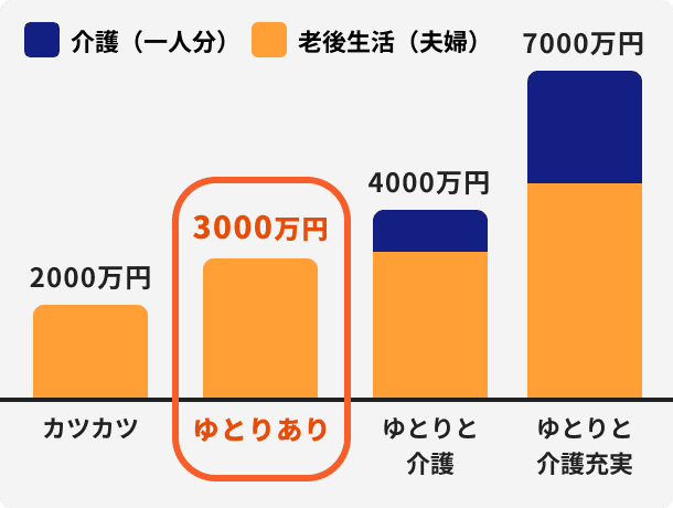 カツカツ: 2000万円 ゆとりあり: 3000万円 ゆとりと介護: 4000万円 ゆとりと介護充実: 7000万円