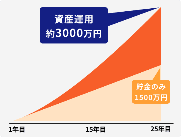 貯金のみ25年目: 1500万円 資産運用25年目: 約3000万円