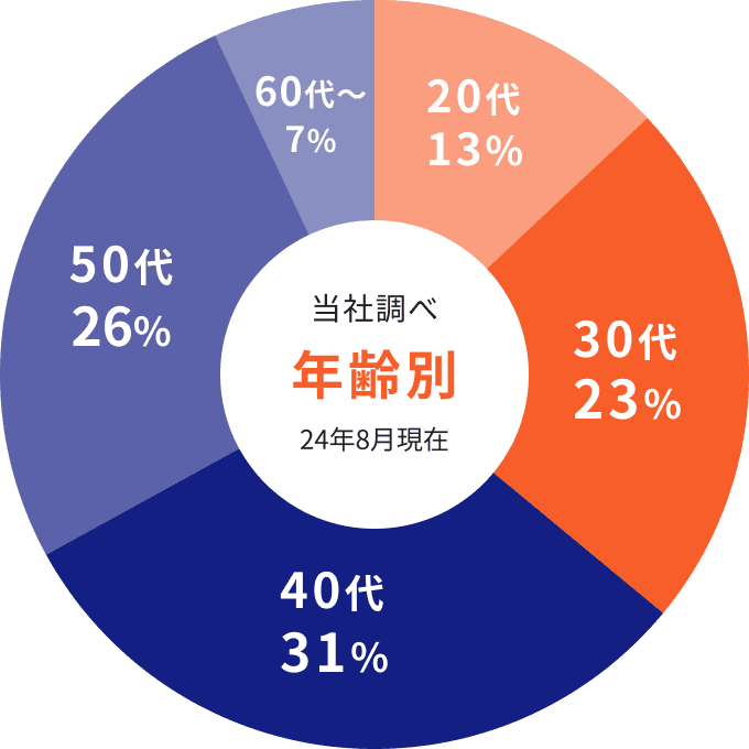 当社調べ 年齢別 24年8月現在 20代 13%, 30代 23%, 40代 31%, 50代以上 26%, 60代以上 7%