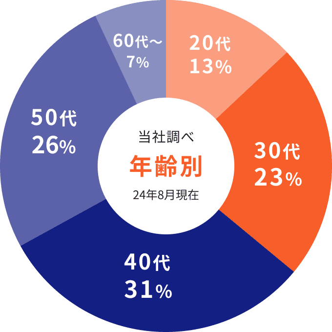 当社調べ 年齢別 22年4月現在 20代 13.8%, 30代 43.4%, 40代 35.4%, 50代以上 7.4%