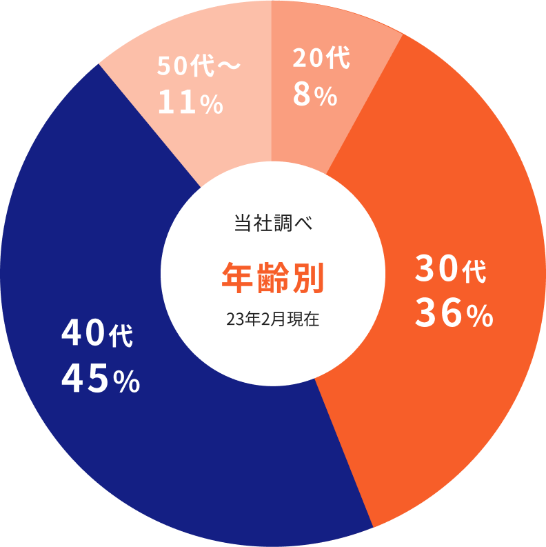 年齢別参加者: 20代 12.0%, 30代 39.0%, 40代 36.0%, 50代以上 13.0%